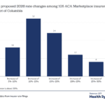 Individual market insurers requesting largest premium increases in more than 5 years