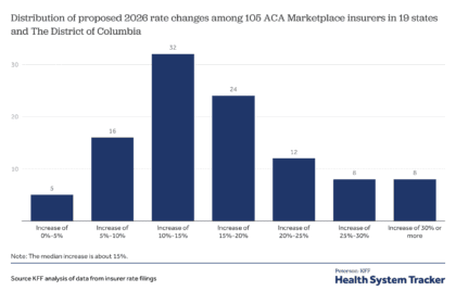 Individual market insurers requesting largest premium increases in more than 5 years