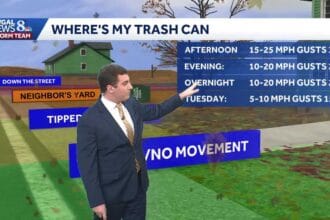 Blustery Monday; Showers Return Tuesday