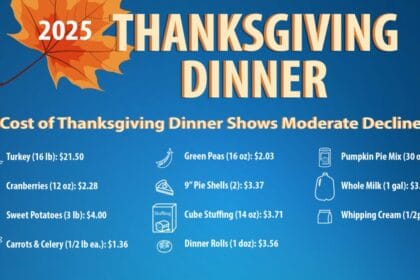 Cost of Thanksgiving Dinner Declines | News Release