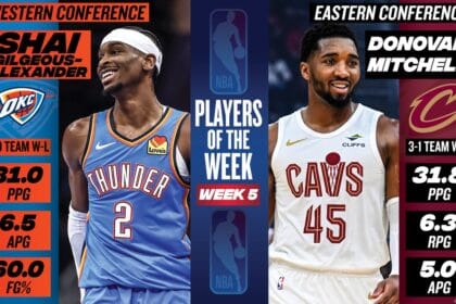 Shai Gilgeous-Alexander, Donovan Mitchell named NBA Players of the Week