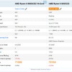 AMD Ryzen 9 9950X3D2 and Ryzen 7 9850X3D are Real, Coming this CES?