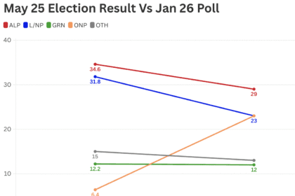 Poll shows One Nation Reaching New Heights