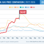 AAA Fuel Prices