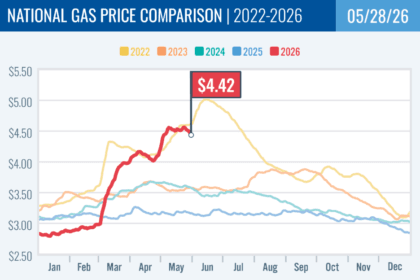 AAA Fuel Prices