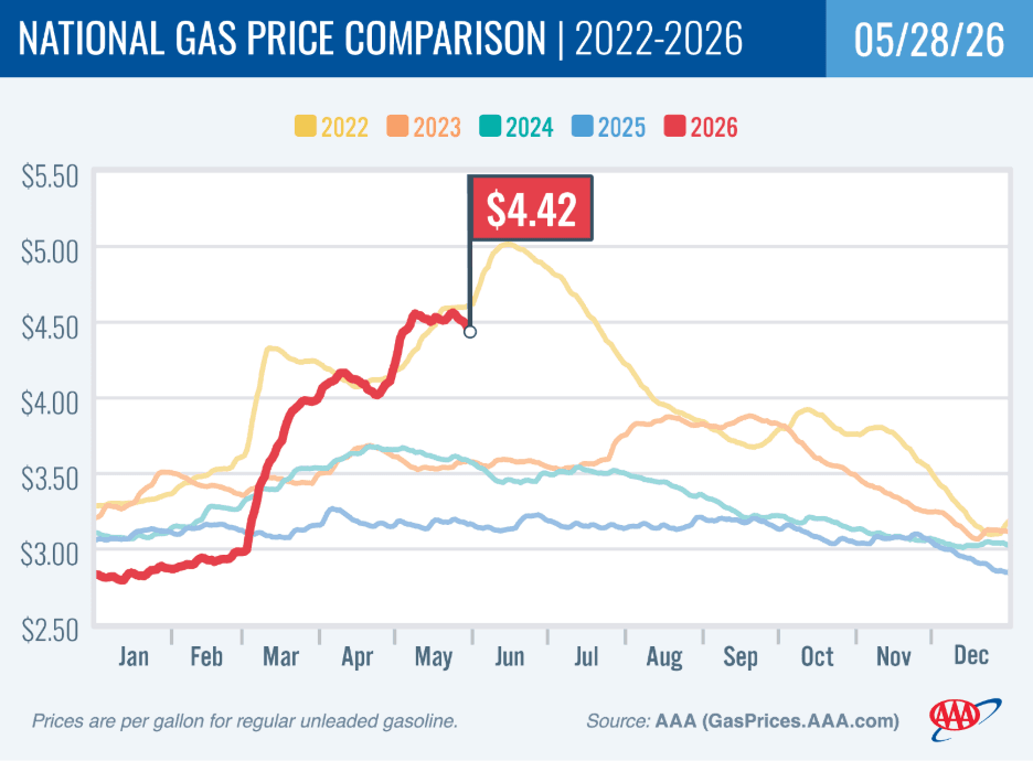 AAA Fuel Prices