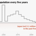 How Japan Lost 3 Million People in Five Years