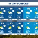DFW Weather: Unsettled pattern returns for the 1st week of June