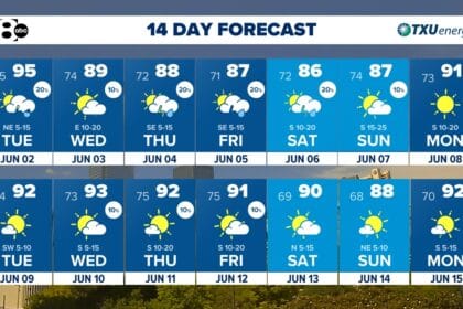 DFW Weather: Unsettled pattern returns for the 1st week of June