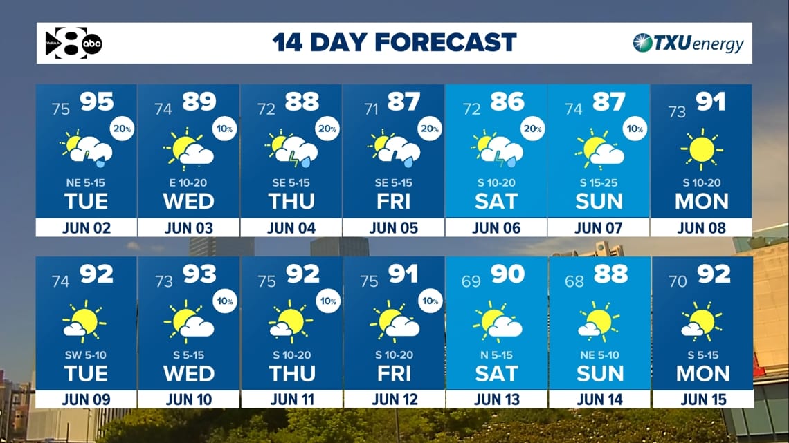 DFW Weather: Unsettled pattern returns for the 1st week of June